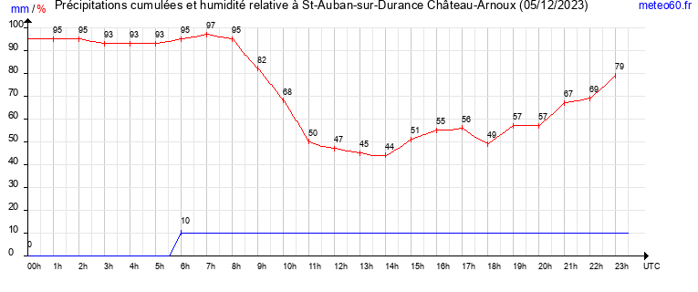 cumul des precipitations