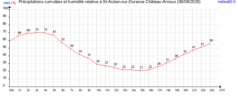 cumul des precipitations