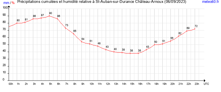 cumul des precipitations