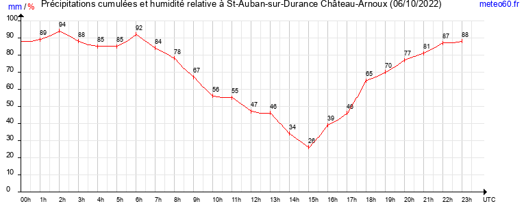 cumul des precipitations