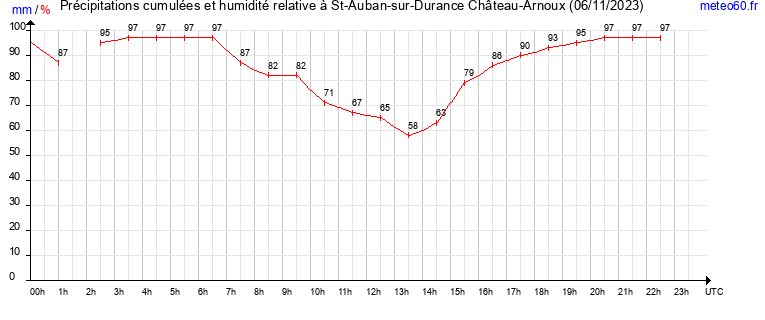 cumul des precipitations