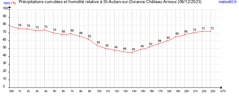 cumul des precipitations