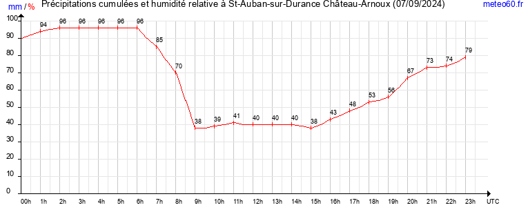 cumul des precipitations