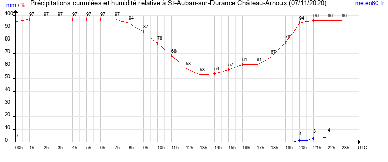 cumul des precipitations