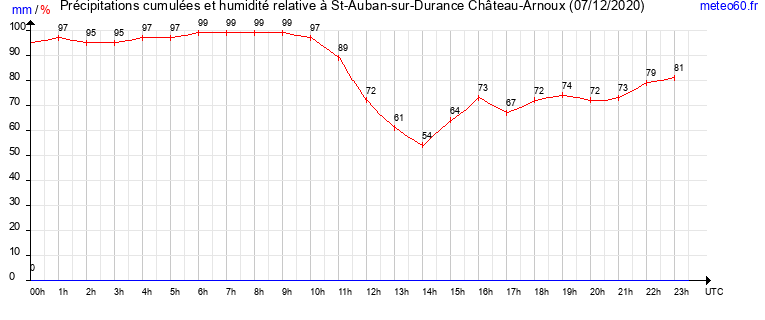 cumul des precipitations