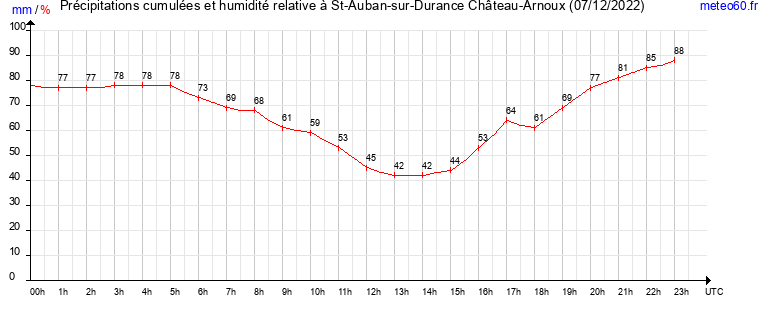 cumul des precipitations