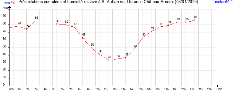 cumul des precipitations