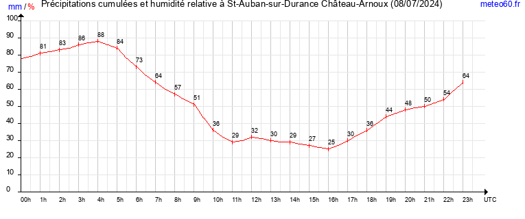 cumul des precipitations