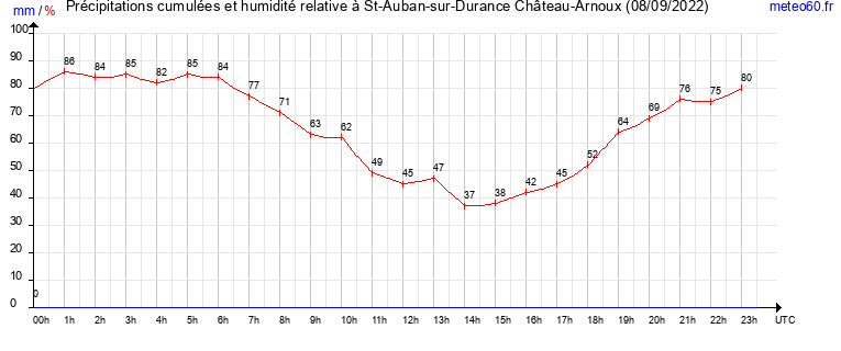 cumul des precipitations