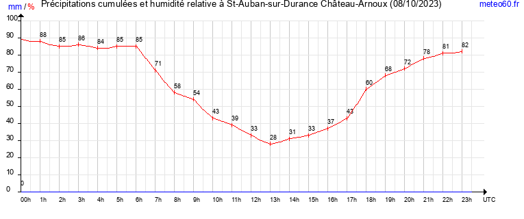 cumul des precipitations