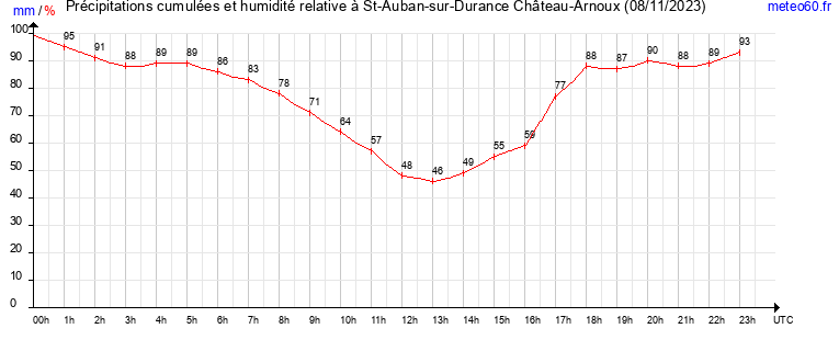 cumul des precipitations