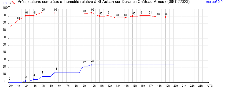 cumul des precipitations