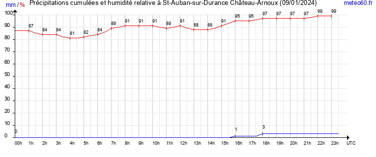 cumul des precipitations