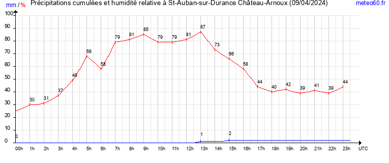 cumul des precipitations