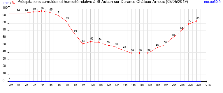 cumul des precipitations