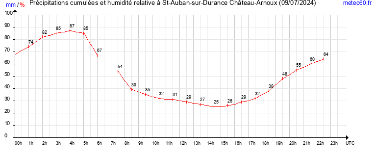 cumul des precipitations