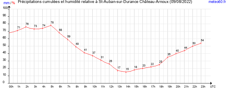 cumul des precipitations