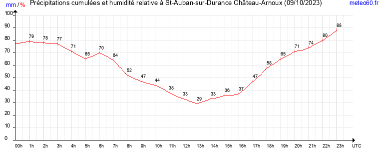 cumul des precipitations