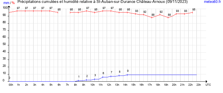 cumul des precipitations