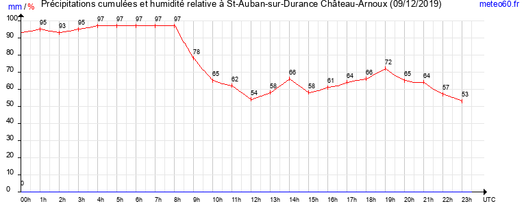 cumul des precipitations