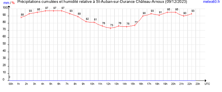 cumul des precipitations