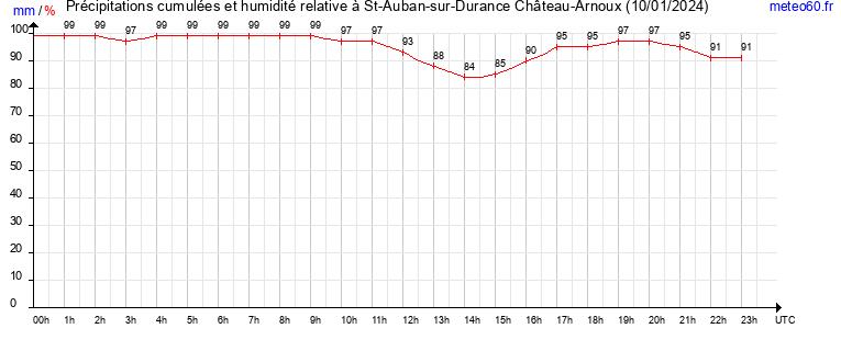 cumul des precipitations