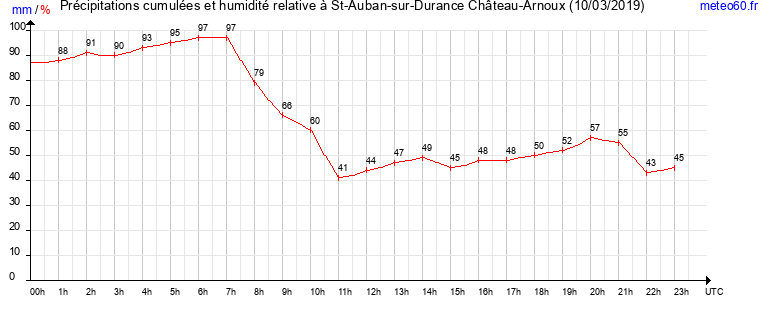 cumul des precipitations