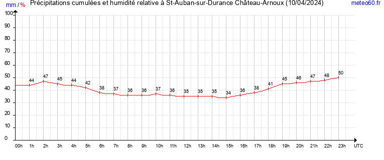 cumul des precipitations