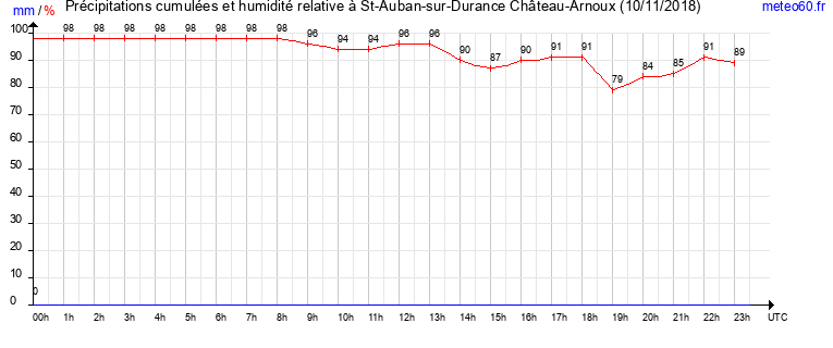 cumul des precipitations