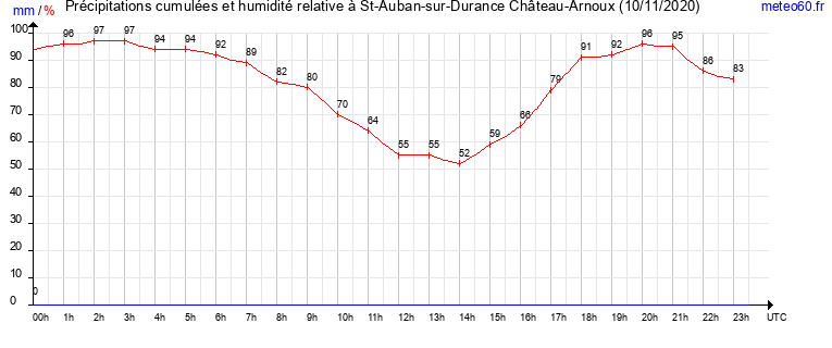 cumul des precipitations