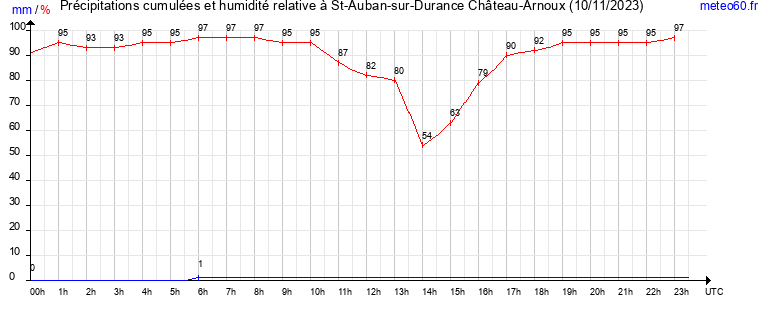 cumul des precipitations