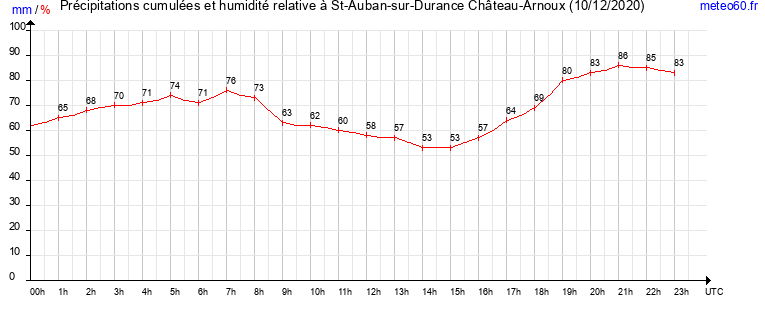 cumul des precipitations