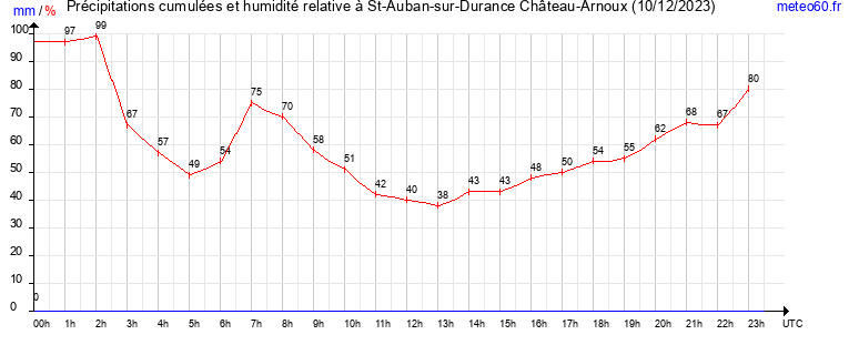 cumul des precipitations