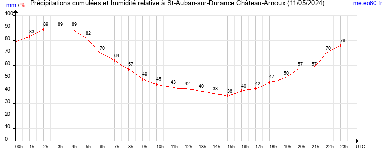 cumul des precipitations