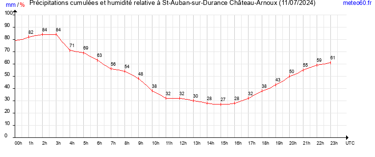 cumul des precipitations