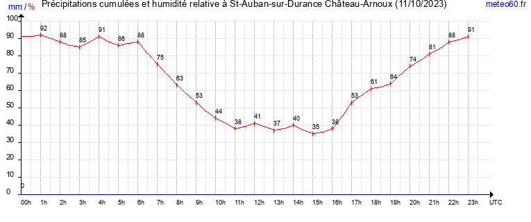 cumul des precipitations