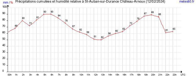 cumul des precipitations