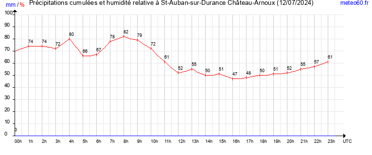 cumul des precipitations