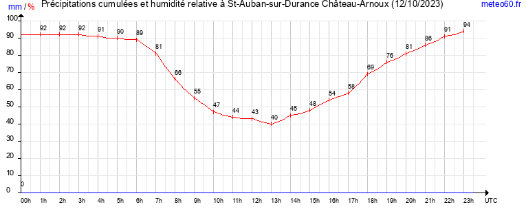 cumul des precipitations