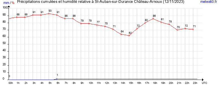 cumul des precipitations