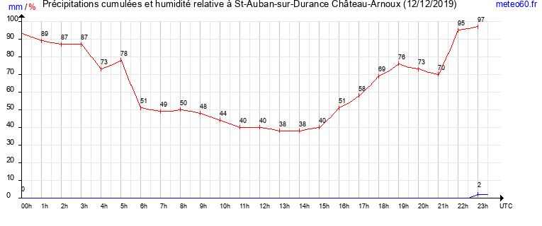 cumul des precipitations