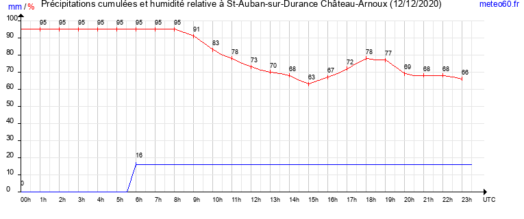 cumul des precipitations