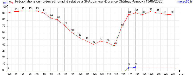 cumul des precipitations