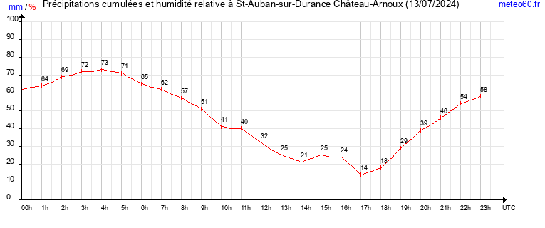 cumul des precipitations