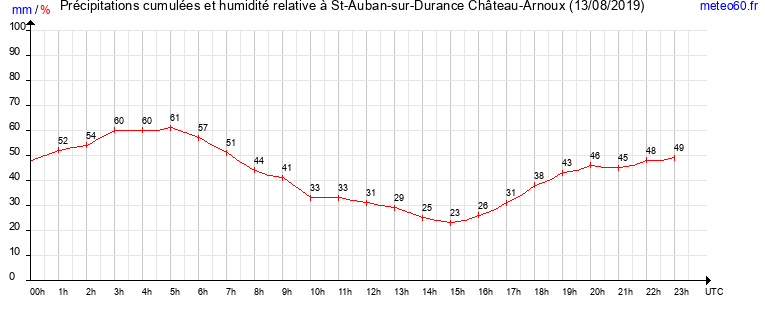 cumul des precipitations