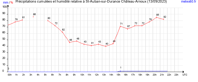 cumul des precipitations