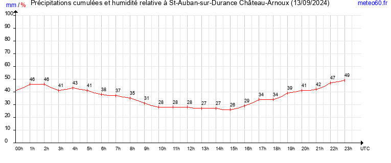 cumul des precipitations