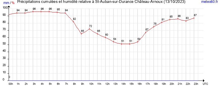 cumul des precipitations