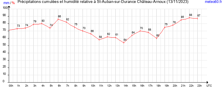 cumul des precipitations