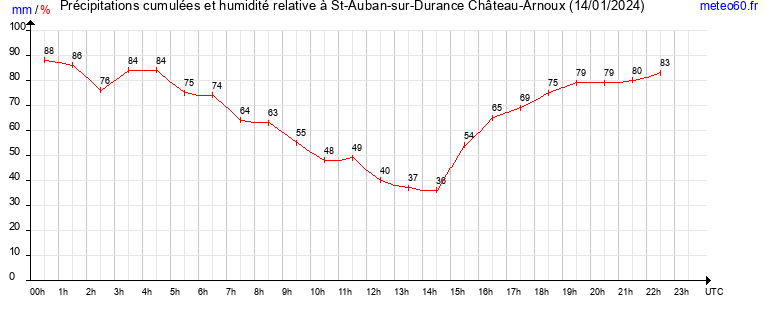 cumul des precipitations